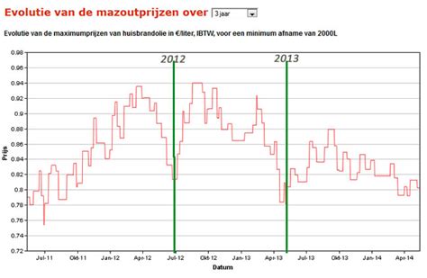 Mazoutprijs vandaag